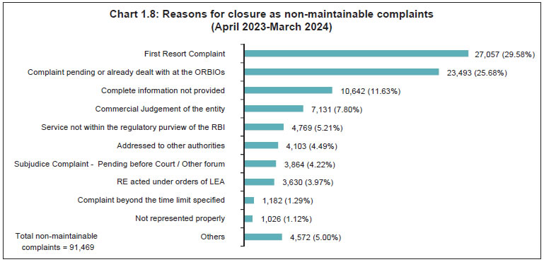 Chart 1.8: Reasons for closure as non-maintainable complaints