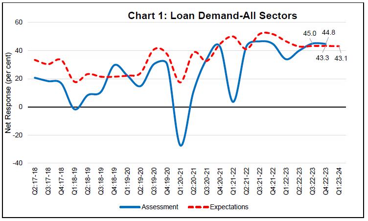 Chart 1: Loan Demand-All Sectors