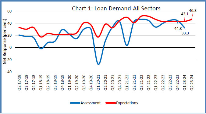 Chart 1: Loan Demand-All Sectors