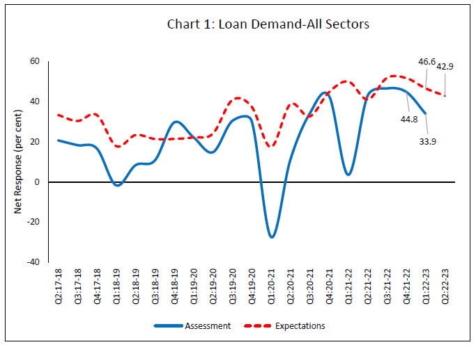 Chart 1: Loan Demand-All Sectors