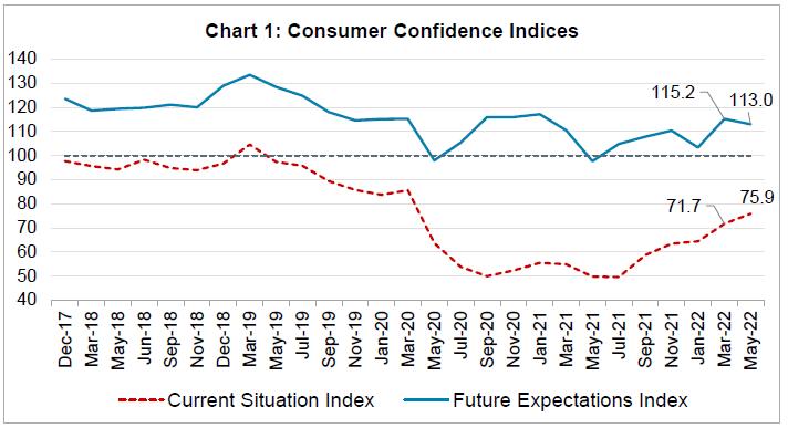 Chart 1: Consumer Confidence Indices