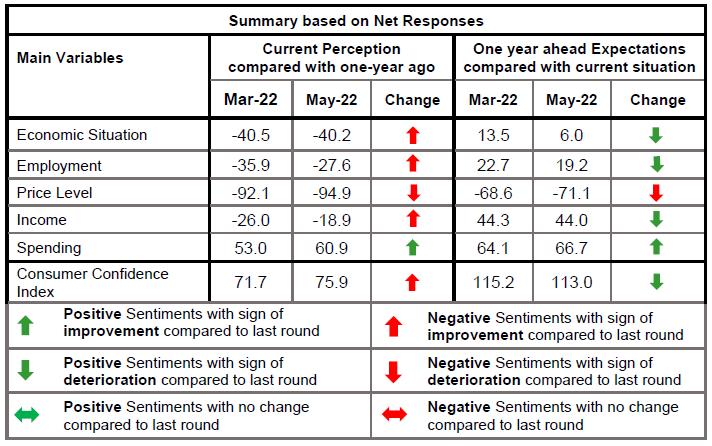 Summary based on Net Responses