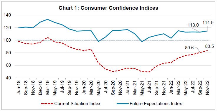 Chart 1: Consumer Confidence Indices