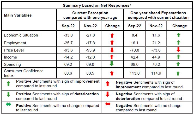 Summary based on Net Responses