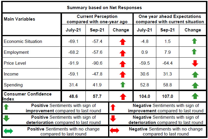 Summary based on Net Responses