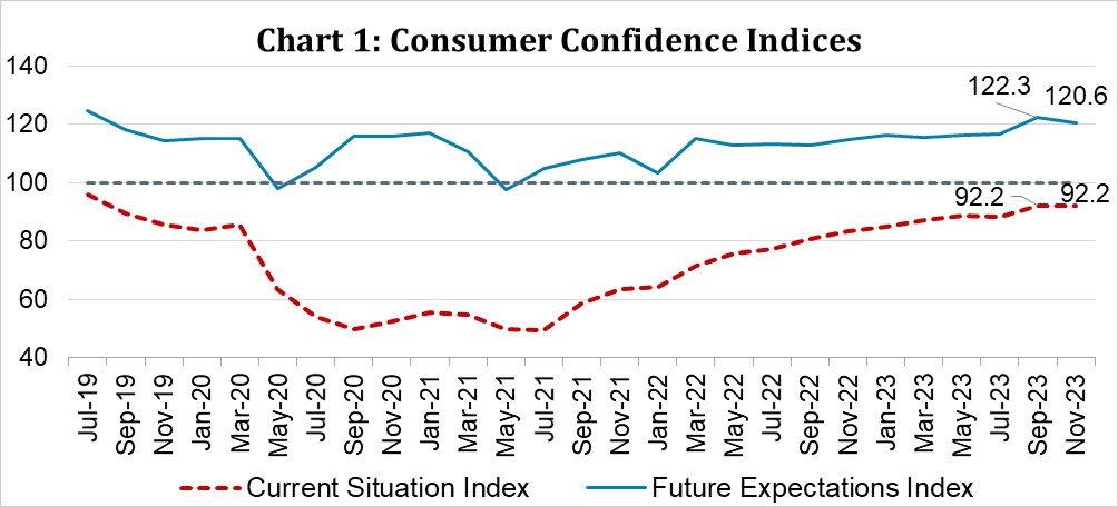 Chart 1: Consumer Confidence Indices