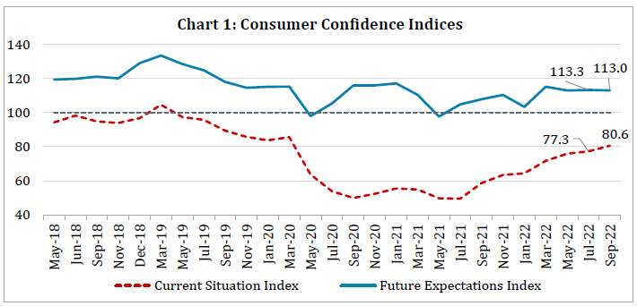 Chart 1: Consumer Confidence Indices