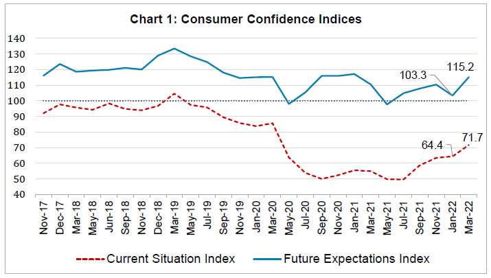Chart 1: Consumer Confidence Indices