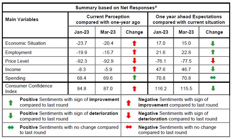 Summary based on Net Responses