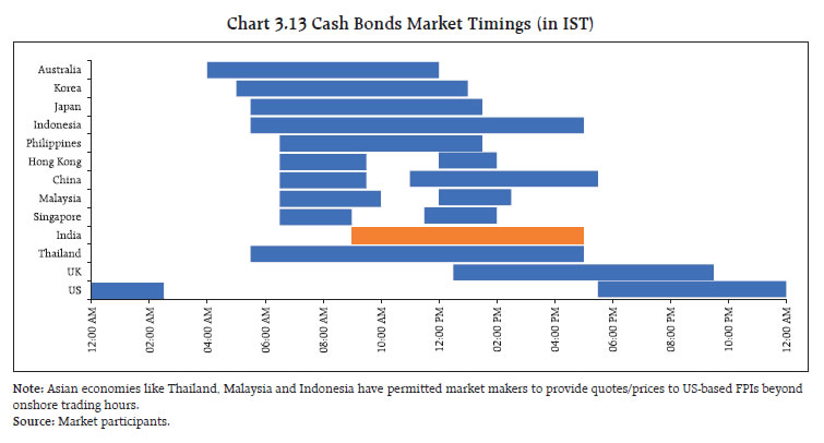 Chart 3.13 Cash Bonds Market Timings (in IST)