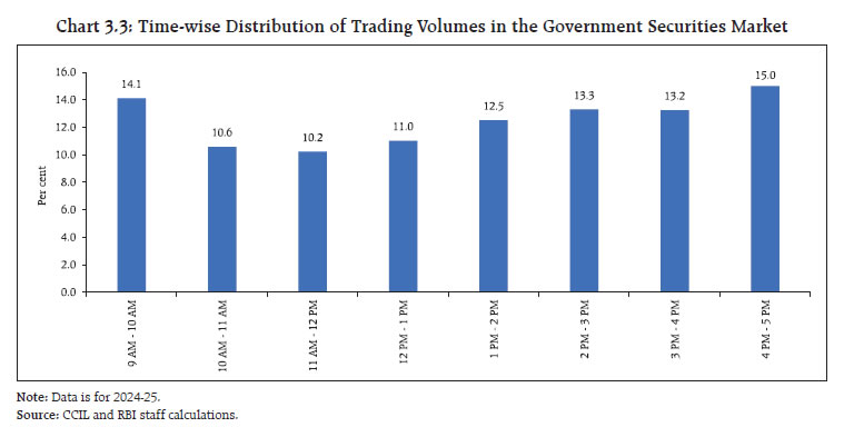 Chart 3.3: Time-wise Distribution of Trading Volumes in the Government Securities Market