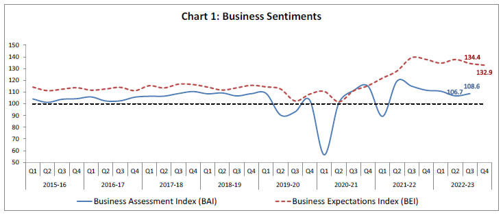 Chart 1: Business Sentiments