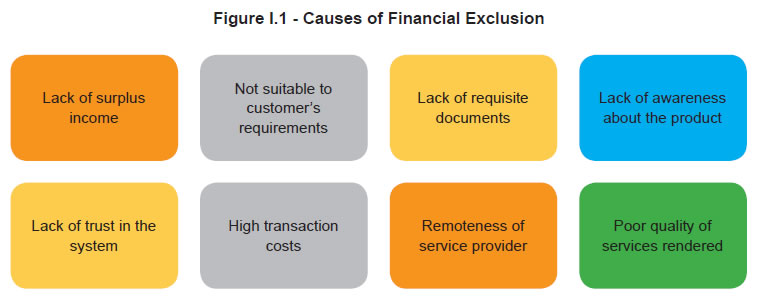 Figure I.1 - Causes of Financial Exclusion