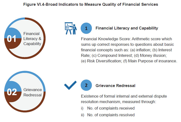 Figure VI.4-Broad Indicators to Measure Quality of Financial Services