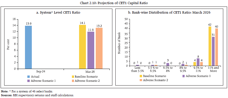 Chart 2.10: Projection of CET1 Capital Ratio