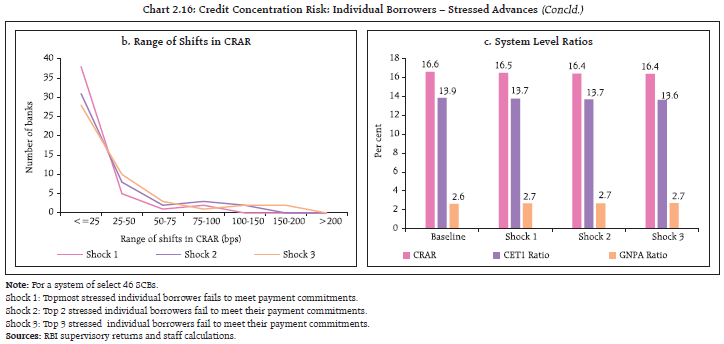 Chart 2.16: Credit Concentration Risk: Individual Borrowers – Stressed Advances (Concld.)