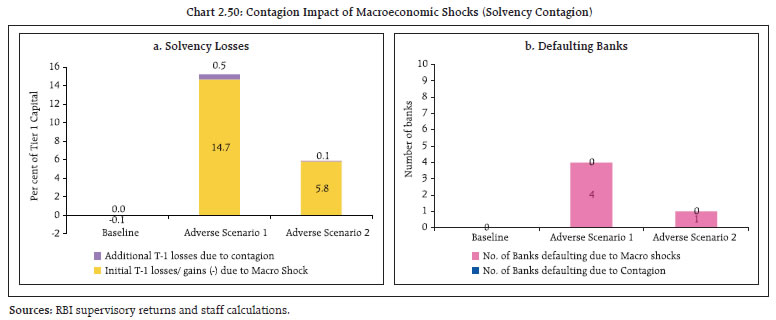 Chart 2.50: Contagion Impact of Macroeconomic Shocks (Solvency Contagion)