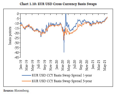 Chart 1.10