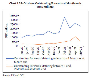 Chart 1.28