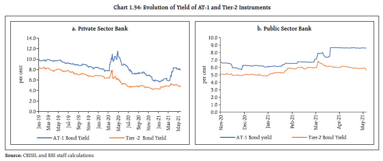 Chart 1.34
