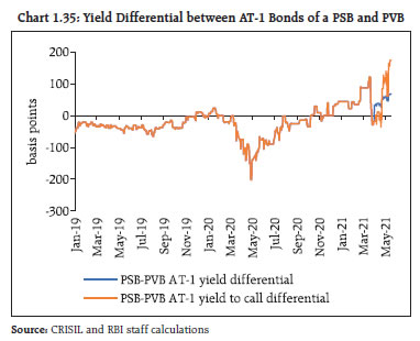 Chart 1.35