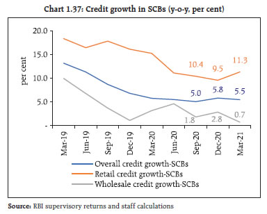 Chart 1.37