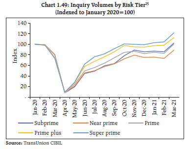 Chart 1.49
