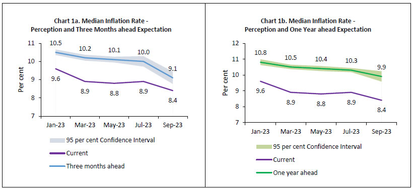 Chart1a and 1b