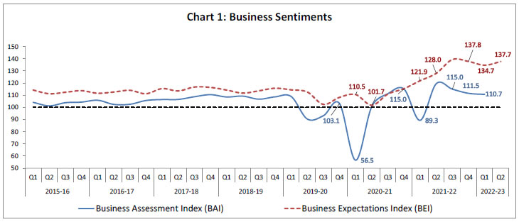 Chart 1: Business Sentiments
