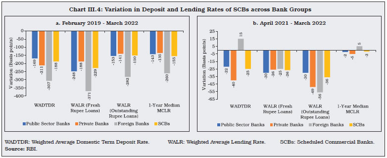 Chart III.4: Variation in Deposit and Lending Rates of SCBs across Bank Groups