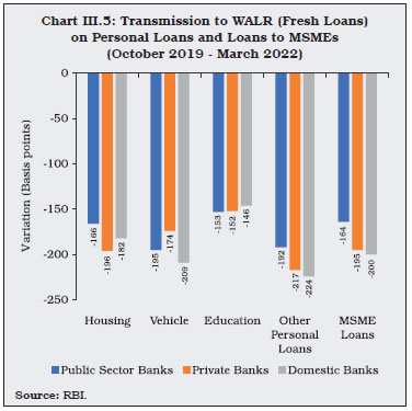 Chart III.5: Transmission to WALR (Fresh Loans)on Personal Loans and Loans to MSMEs (October 2019 - March 2022)