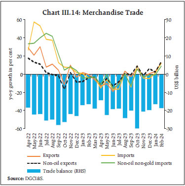 Chart III.14: Merchandise Trade