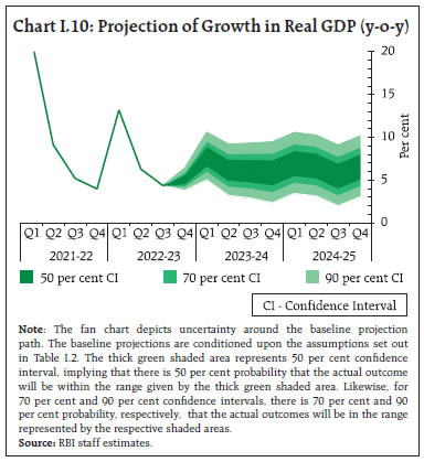 Chart I.10: Projection of Growth in Real GDP (y-o-y)