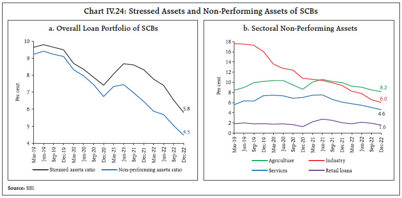 Chart IV.24: Stressed Assets and Non-Performing Assets of SCBs