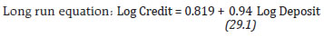 Long run equation