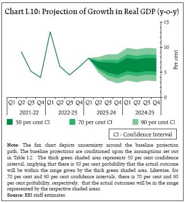 Chart I.10: Projection of Growth in Real GDP (y-o-y)
