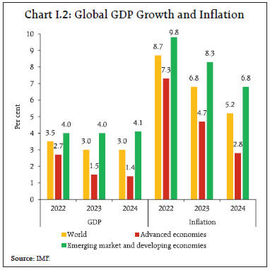 Chart I.2: Global GDP Growth and Inflation