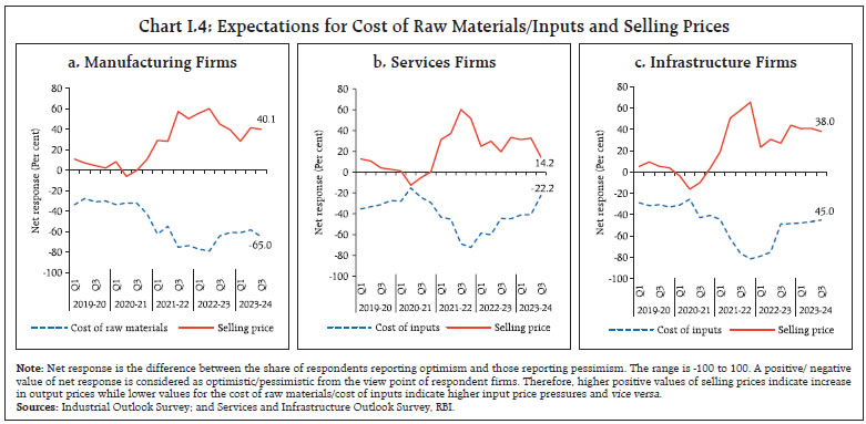Chart I.4: Expectations for Cost of Raw Materials/Inputs and Selling Prices