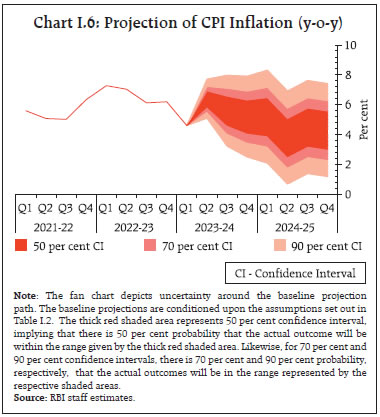 Chart I.6: Projection of CPI Inflation (y-o-y)