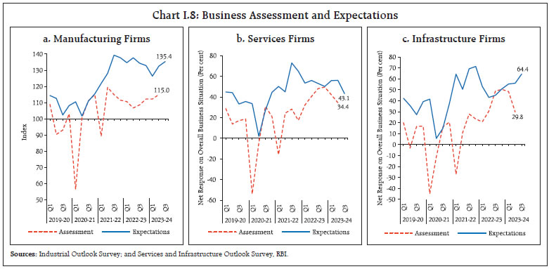 Chart I.8: Business Assessment and Expectations