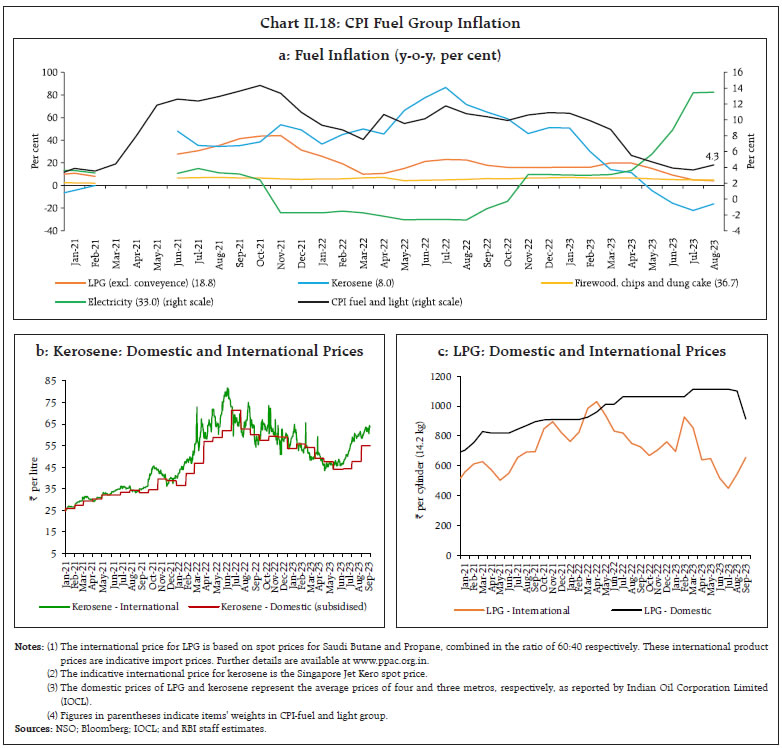 Chart II.18: CPI Fuel Group Inflation