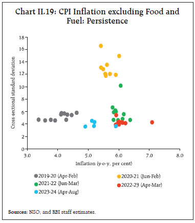 Chart II.19: CPI Inflation excluding Food andFuel: Persistence