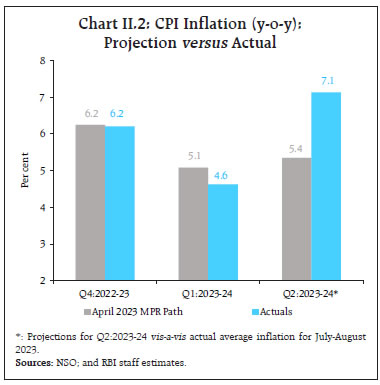 Chart II.2: CPI Inflation (y-o-y):Projection versus Actual
