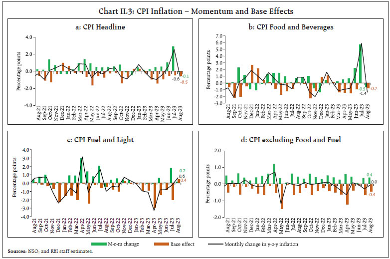 Chart II.3: CPI Inflation – Momentum and Base Effects