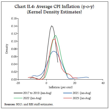 Chart II.4: Average CPI Inflation (y-o-y)(Kernel Density Estimates)