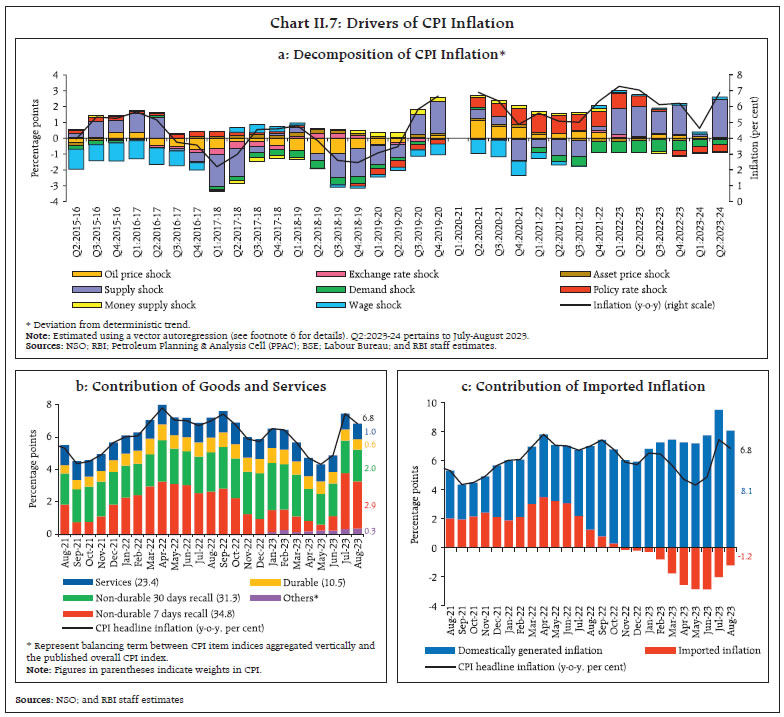 Chart II.7: Drivers of CPI Inflation
