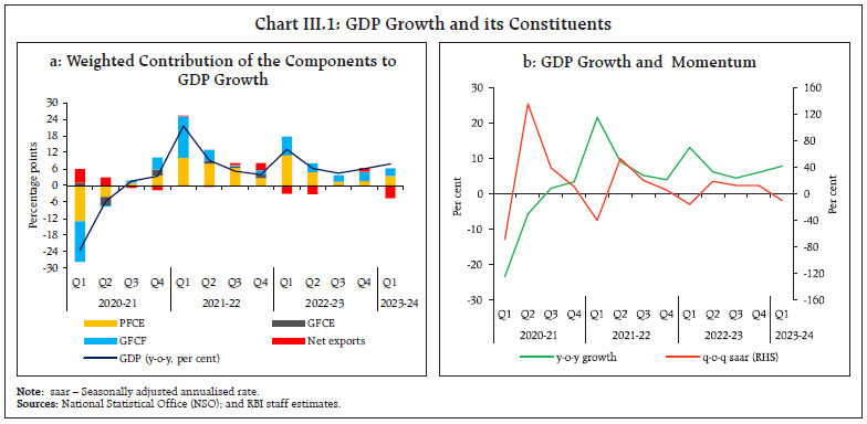 Chart III.1: GDP Growth and its Constituents