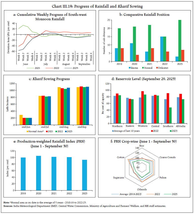 Chart III.19: Progress of Rainfall and Kharif Sowing