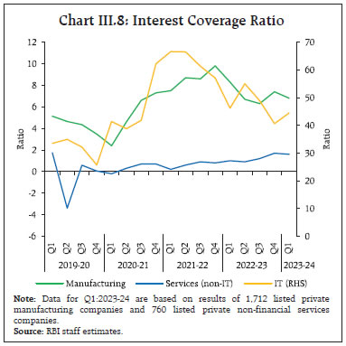 Chart III.8: Interest Coverage Ratio