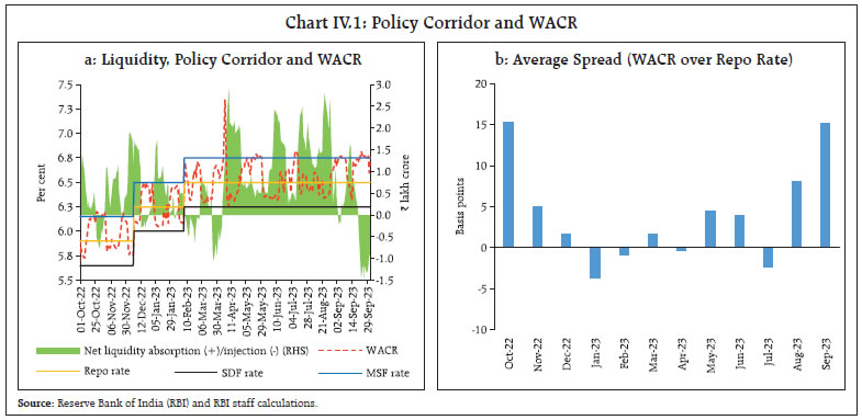Chart IV.1: Policy Corridor and WACR
